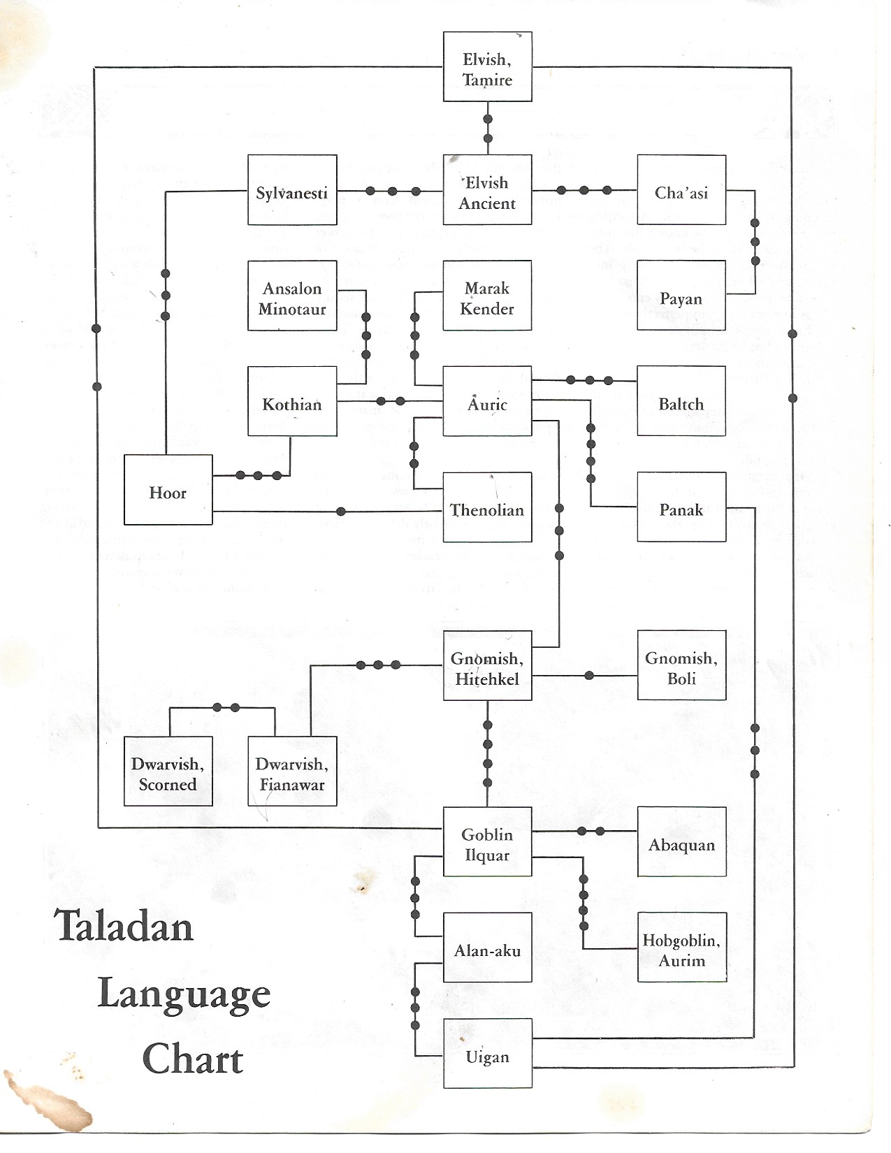 Taladan Language Chart.jpg